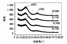 clip_image002.jpg 張東升等:炭化溫度對竹基活性炭孔結(jié)構(gòu)及電化學(xué)性能的影響(上)